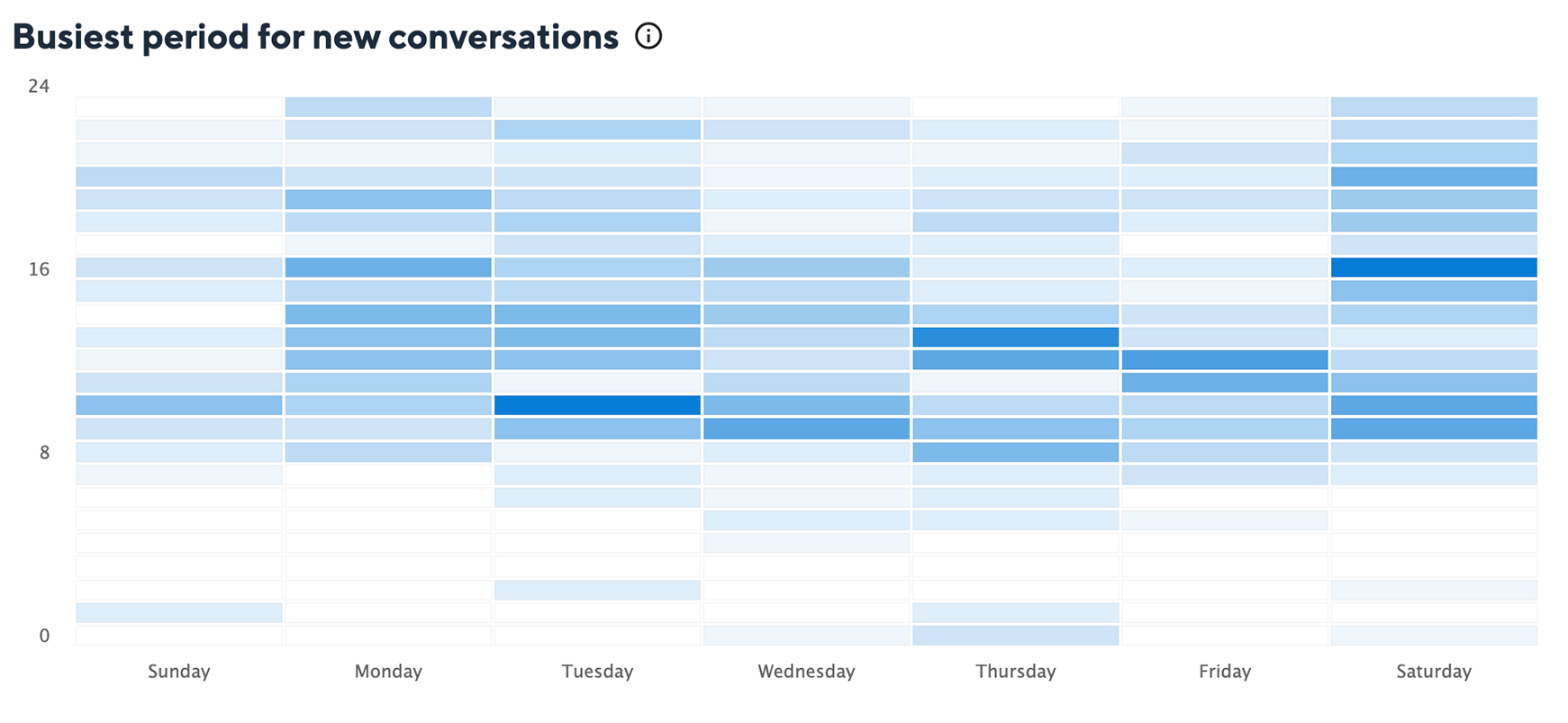 Busiest_Period_for_new_conversations.jpg